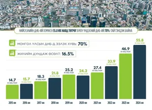 НИЙСЛЭЛИЙН ДНБ-ИЙ ХЭМЖЭЭ 55.8 ИХ НАЯД ТӨГРӨГТ ХҮРЧ, МОНГОЛ УЛСЫН ДНБ-ИЙ 70 ХУВИЙГ БҮРДҮҮЛЖ БАЙНА