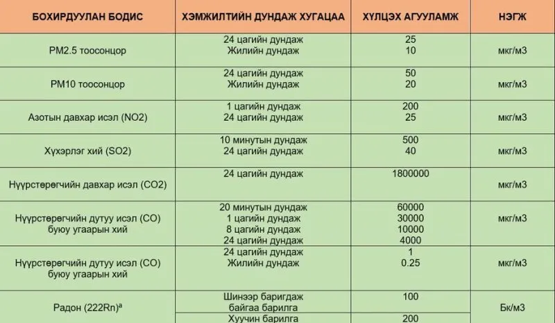 ШИНЭ СТАНДАРТ: ДОТОР ОРЧНЫ АГААР БОХИРДУУЛАГЧДЫН ХҮЛЦЭХ ХЭМЖЭЭ