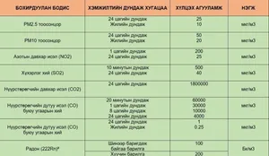 ШИНЭ СТАНДАРТ: ДОТОР ОРЧНЫ АГААР БОХИРДУУЛАГЧДЫН ХҮЛЦЭХ ХЭМЖЭЭ